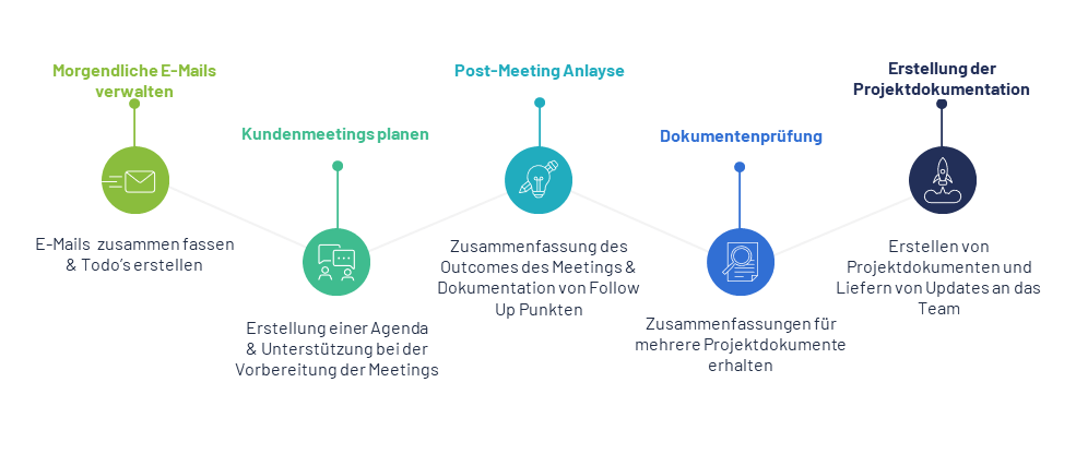 PMO Manager Tagesablauf Beispiel